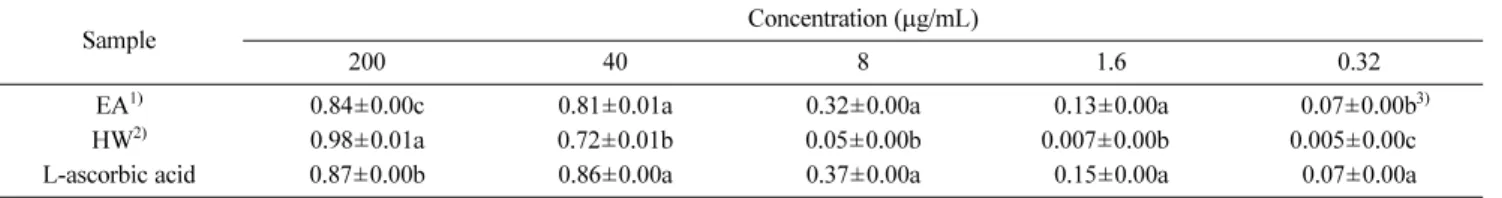 Table 4 Fe 2+ chelating activity (%) of ethyl acetate fractions and hot water extracts from leaf of  Zelkova serrate