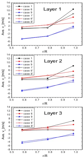 Figure 11 is shown to identify the effectiveness of  J-Groove to the axial direction in the draft tube