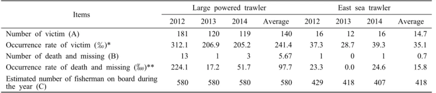 Table  1.  The  occurrence  status  of  accident  with  vessel  type  in  large  powered  trawler  and  East  sea  trawler