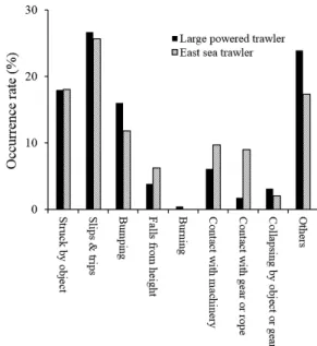 Fig.  1에서 대형 트롤선과 동해구 중형 트롤선 모두  90%  이상 재해가 해상에서 발생하였다는 공통점은 있 으나,  Table  1에서도 나타낸 것과 같이 대형 트롤선의  재해  발생수가  동해구  중형  트롤선의  재해  발생수의  약  10배  높게  나타났다