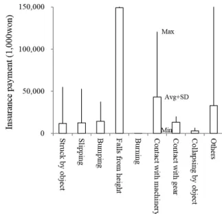 Fig.  4.  The  hazard  assessment  using  the  payment  of  insurance  proceeds  with  large  powered  trawler  and  accident  occurrence  pattern.