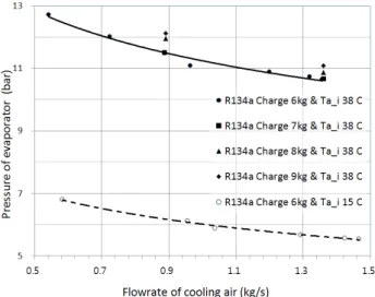 Fig.  9.  Evaporator  pressure  according  to  condenser  cooling  air  flow  rates.