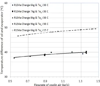 Fig.  10.  Difference  between  oil  temperatures  and  evaporator  temperature  according  to  condenser  cooling  air  flow  rates.