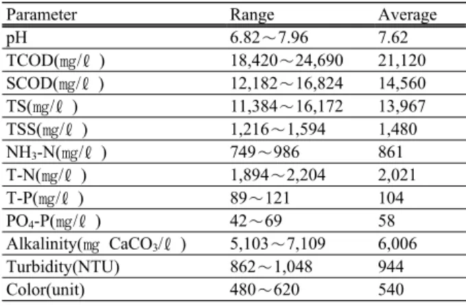 Table  1.    Characteristics  of  Shrimp  Processing  Wastewater