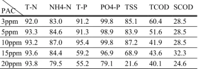 Fig.  1.  Variation  of  T-N  removal  efficiencies  depending  on  Magnesium  dosing  ratio.