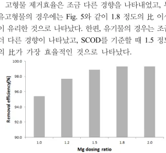 Fig.  7.  Variation  of  SCOD  removal  efficiencies  depending  on  Magnesium  dosing  ratio.