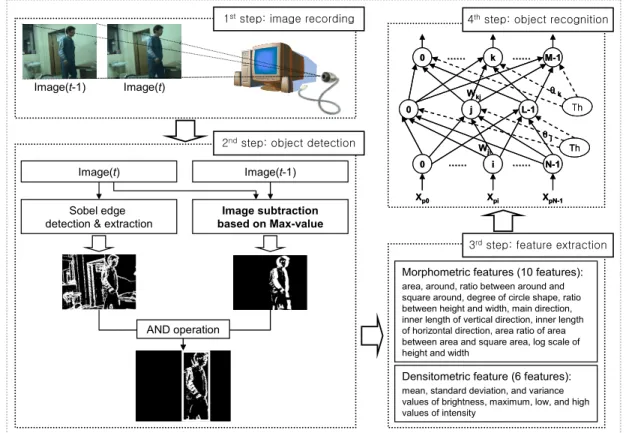 Figure 12: The system structure for invader detection and classification in this study.