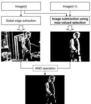 Figure 13: The object detection using max-valued  selection(the proposed method).