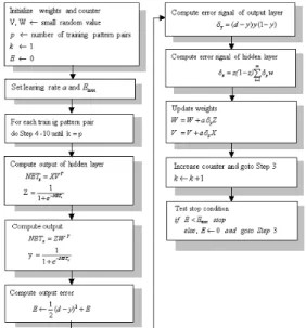Figure 16: Error back-propagation algorithm.