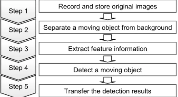 Figure 1: Detection and recognition algorithm