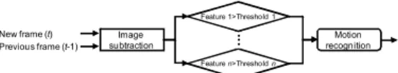 Figure 2 shows a general motion detection  method using difference images. The motion  detection method using the difference image can  obtain information of each pixel owing to using the  pixel values between both images and can detect  motion using many 