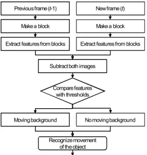 Figure 3 shows a general motion detection  algorithm using the blocks. In block based feature  extraction, block based features of the initial images  and the current images are just compared, so frame  memories are not necessary and block features of  the