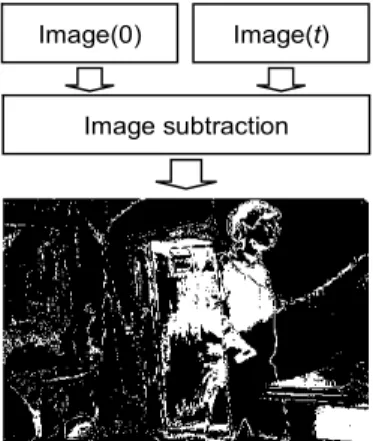 Figure 6: Movement detection by image subtraction