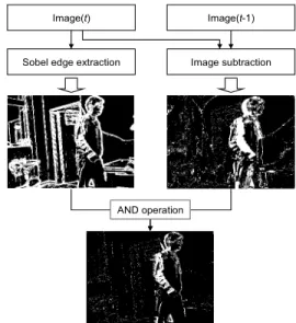 Figure 7: Three typical masks for edge detection.