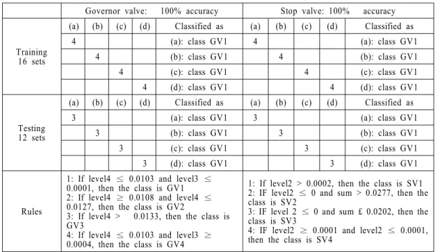 Table 5: Results of condition diagnosis and generated rules.