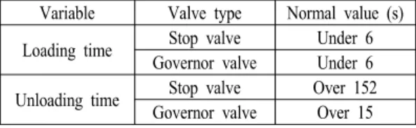 Table 2: Standard values for the operation loading  time of the stop and governor valve.