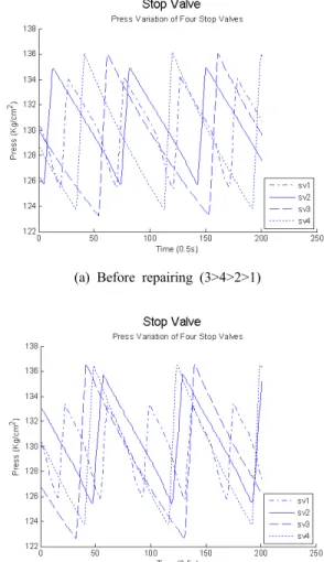 Table 3: Results of feature extraction from stop  valves using wavelet decomposition.
