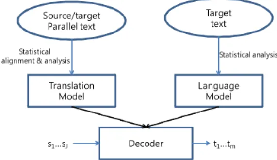 Figure 1: The architecture of SMT system