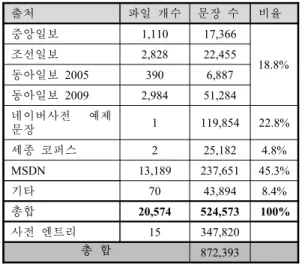 Table 1: Size of bilingual corpus aligned by sentences