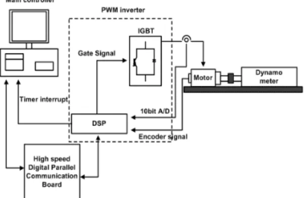 Figure 5: Overall permanent magnet direct current  drive system. 주 제어 시스템은 80586  마이크로프로세서가 장 착된 IBM PC를 사용하였으며,  주변기기와의 데이 터 입출력을 위하여 PCL-818  카드를 설치하여 이 용하였다