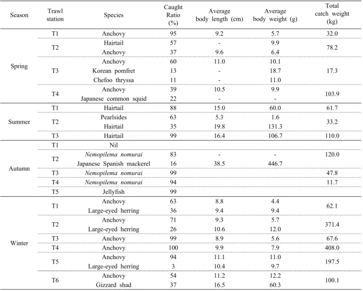 Table  3.  Catch  results  from  the  seasonal  trawl  surveys 다음 단계로,  정의한 어군 이외의 음향신호를 제외하 기 위해 비트맵 연산자를 이용하여 마스크 에코그램을 생성하였다