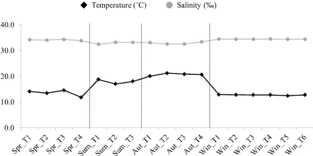 Fig.  6.  Average  temperature  and  salinity  of  each  trawl  station.