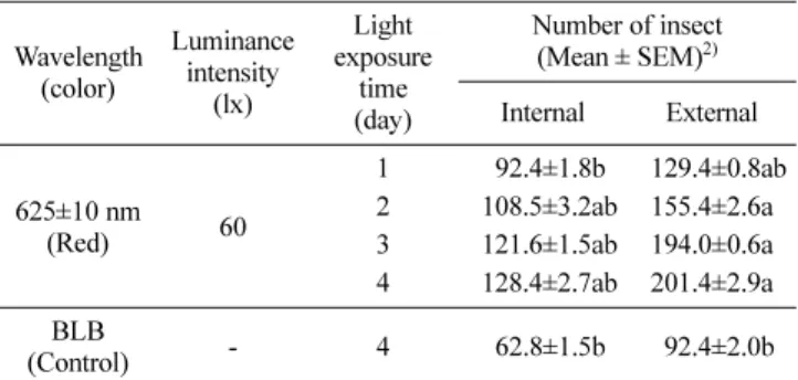 Table 1 Attractive effects of LED trap against Sitophilus zeamais adults in the granary 1) Wavelength (color) Luminance intensity (lx) Light  exposure time (day) Number of insect (Mean ± SEM)2)Internal External 625±10 nm (Red) 60 1 092.4±1.8b 129.4±0.8ab21