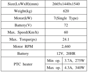 Table 2: Experimental conditions