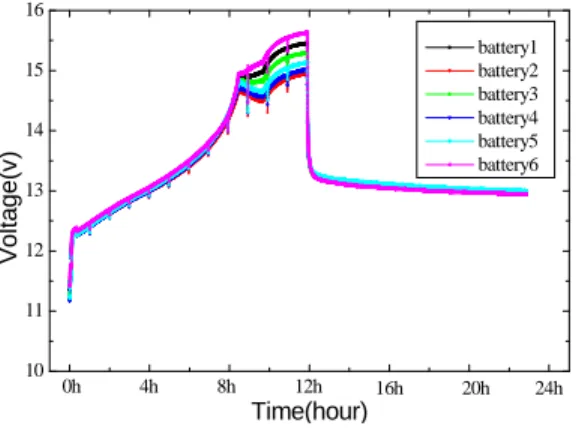 Figure 2: Voltage variation at charging mode