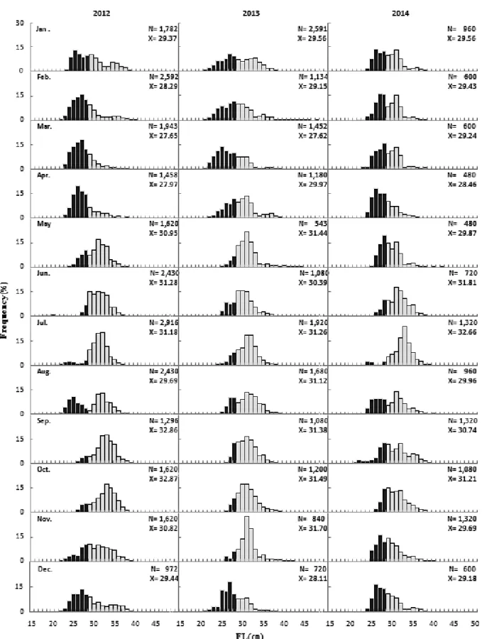 Fig.  3.  Monthly  length  composition  of  chub  mackerel  for  the  period  of  2012∼2014  (Black  :  Juvenile,  White  :  Adult).
