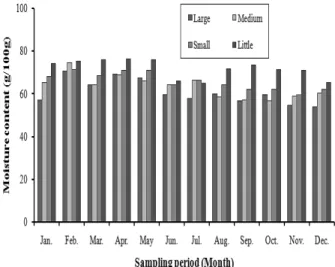 Fig.  6.  Trend  in  monthly  moisture  content  of  chub  mackerel  by  fork  length  class.