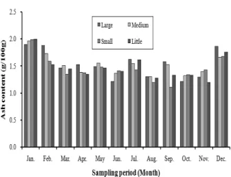Fig.  9.  Trend  in  monthly  ash  content  of  chub  mackerel  by  length  class. 고  찰 북서태평양 대륙붕에 주로 분포하는 고등어 자원은  우리나라를 비롯한 일본과 중국에서 1970년대는 매년  150∼180만 톤,  1980년대 150만 톤,  2000년 이후에는  매년 100만 내외로 어획되고 있다