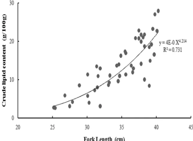 Fig.  10.  Relationship  between  fork  length  and  crude  lipid  content  of  chub  mackerel