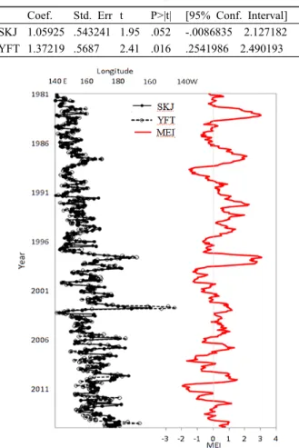 Table  1.  Result  on  correlation  of  Multivariate  ENSO  Index  (MEI)  and  longitudinal  gravity  center  of  CPUE  for  Skipjack  and  Yellowfin  caught  by  Korean  tuna  purse  seine  fishery