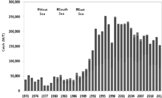 Fig.  1.    The  trend  of  squid  catched  by  year  in  korea.