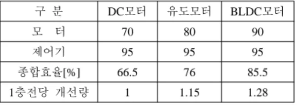 Table 1: Comparison of efficiency classified by the  types of propulsion motor