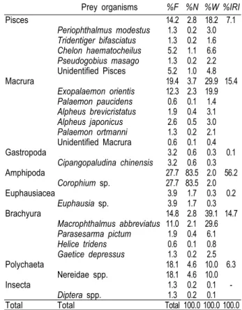 Table  1.  Composition  of  the  stomach  contents  of  Acanthogobius  flavimanus  by  frequency  of  occurrence,  number,  weight  and  index  of  relative  importance  (IRI)  (collected  by  bottom  gill  nets  from  September  2013  to  August  2014  in