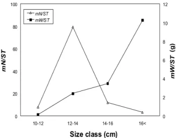 Fig.  4.  Ontogenetic  changes  in  composition  of  stomach  contents  by  %IRI  of  Acanthogobius  flavimanus  collected  by  bottom  gill  nets  from  September  2013  to  August  2014  in  the  tidal  flat  of  Sangnae-ri  Suncheon,  Korea.