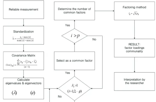 Fig. 1. Steps of inputs selection by EFA (Kim, 2014; Kim and Seo, 2015a)