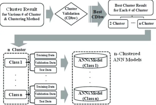 Fig. 2. Ggeneralization approach of ANN modeling using data clustering method (Kim, 2014; Kim and Seo, 2015b)