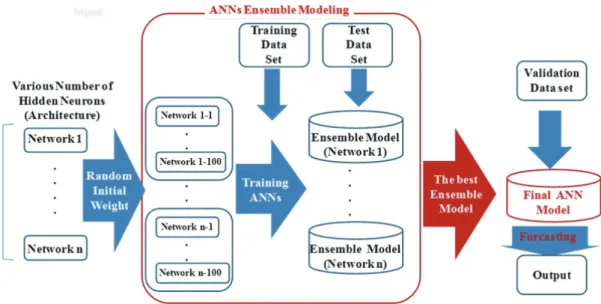 Fig. 3. Ggeneralization approach through ensemble modeling (Kim, 2014; Kim and Seo, 2015a; Kim and Seo, 2015b)