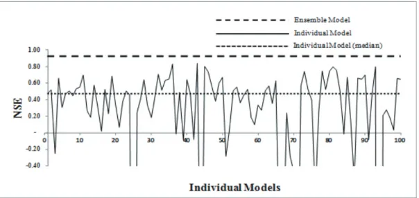 Fig. 5. Comparison of the result between individual and ANN ensemble models (Kim, 2014; Kim and Seo, 2015b)