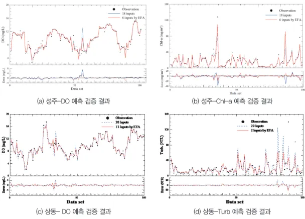 Fig. 8. Water quality prediction results using ANN ensemble model with EFA (Kim, 2014; Kim and Seo, 2015a)(a) 성주-DO 예측 검증 결과