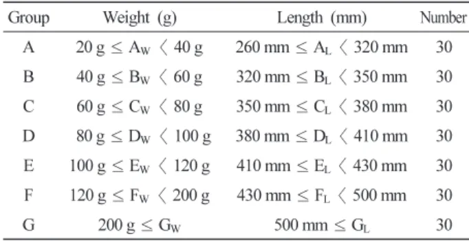 Table 1. The group distribution of conger eel used in the tank  experiments of NIFS from October 26 to November 1, 2005