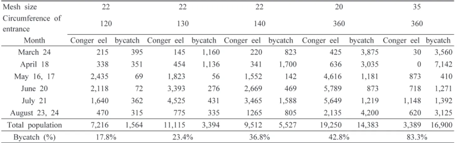 Table 5. Weight of conger eel caught and bycatches by experiments according to months from March to August 2006 in Geoje