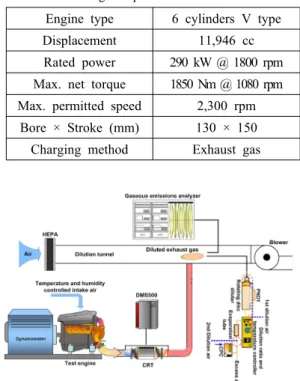 Table 1: Test engine specifications