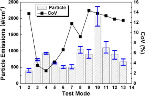 Figure 6: Particle emission at each mode