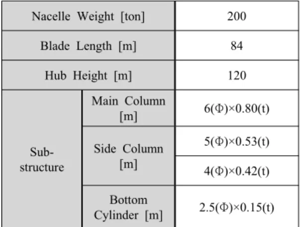 Figure 2: Procedure of blade structural design