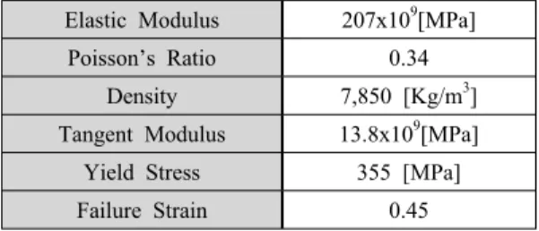 Table 4: Mooney-Rivlin coefficient of rubber Fenders Mooney-Rivilin  Coefficient NR CR Neoprene C01 -0.076 0.256 226.01 C10 0.675 0.396 13,079 3.2  하중  및  경계조건 해상풍력터빈 구조물 해저 바닥면의 지반조건을  고려하지 않고 고정경계조건이 적용되었다