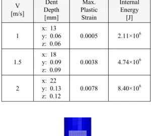 Table 6: Analysis scenario due to barge velocity Parameter Analysis Cases